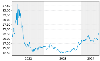 Chart EuroDry Ltd. - 5 Years