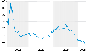 Chart EuroDry Ltd. - 5 Years