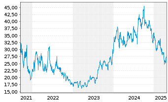 Chart EuroSeas Ltd. - 5 années