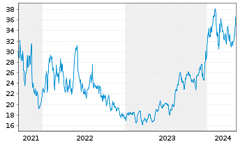 Chart EuroSeas Ltd. - 5 Years
