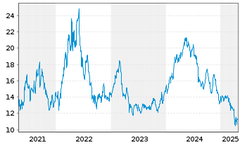 Chart Genco Shipping & Trading Ltd. - 5 années