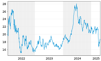 Chart Global Ship Lease Inc. - 5 Years