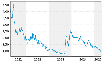 Chart Globus Maritime Ltd. - 5 Years