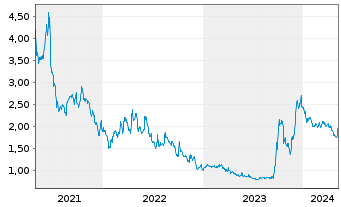 Chart Globus Maritime Ltd. - 5 Years