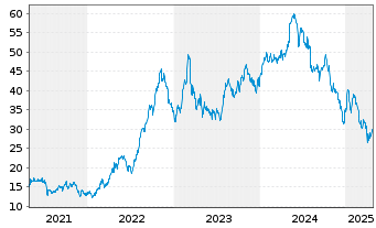 Chart International Seaways Inc. - 5 années