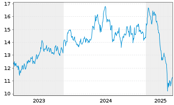 Chart Navigator Holdings Ltd. - 5 années