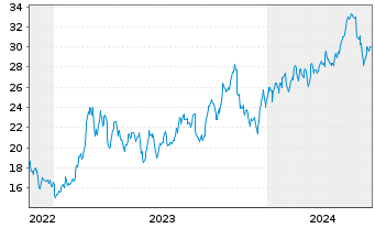 Chart Okeanis Eco Tankers Corp. - 5 Years
