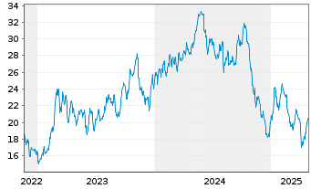 Chart Okeanis Eco Tankers Corp. - 5 Years