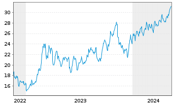 Chart Okeanis Eco Tankers Corp. - 5 Years