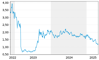 Chart Performance Shipping Inc. - 5 Years