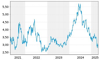 Chart Safe Bulkers Inc. - 5 Years