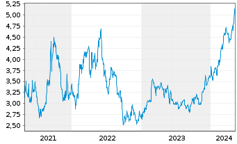 Chart Safe Bulkers Inc. - 5 Years