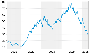 Chart Scorpio Tankers Inc. - 5 Years