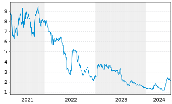 Chart Samara Asset Group PLC - 5 Years