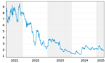 Chart Samara Asset Group PLC - 5 Years