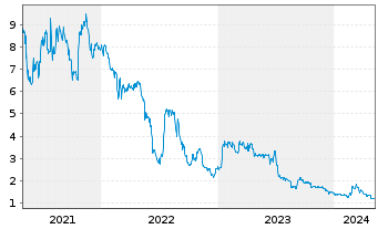 Chart Samara Asset Group PLC - 5 Years
