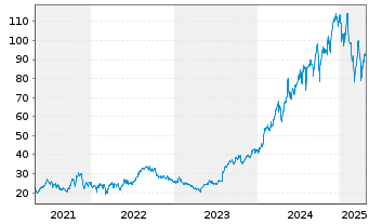 Chart MakeMyTrip Ltd. - 5 Years