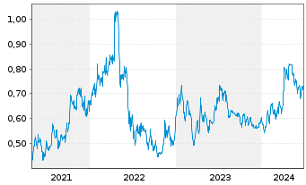 Chart Alphamin Resources Corp. - 5 Years