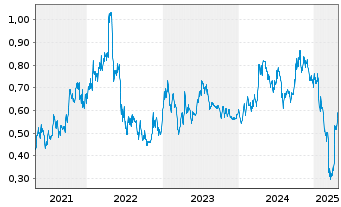 Chart Alphamin Resources Corp. - 5 années