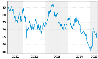 Chart Heineken Holding N.V. - 5 années