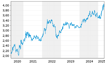 Chart Kon. KPN N.V. - 5 Years