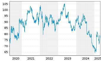 Chart Heineken N.V. - 5 années