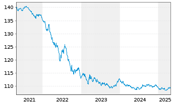 Chart Niederlande EO-Anl. 1998(28) - 5 Years