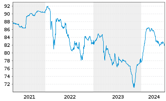 Chart AEGON Ltd. EO-FLR Nts 2004(14/Und.) - 5 Jahre