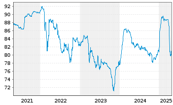 Chart AEGON Ltd. EO-FLR Nts 2004(14/Und.) - 5 Jahre