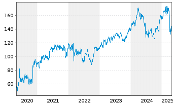 Chart Airbus SE - 5 Years