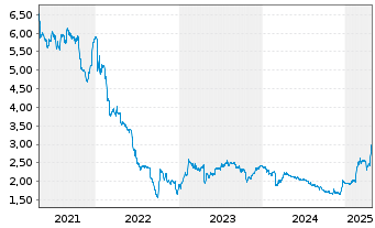 Chart Ad Pepper Media Intl N.V. - 5 Years