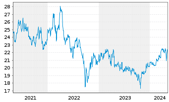 Chart Vastned Retail N.V. - 5 années