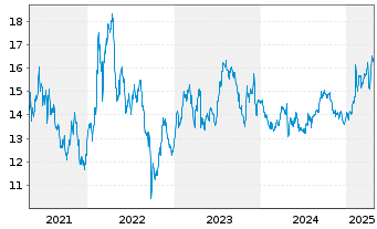 Chart Wereldhave N.V. - 5 Years