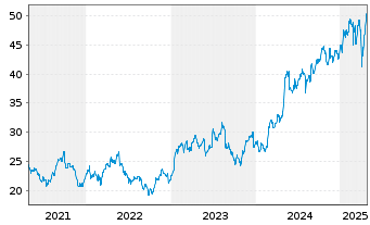 Chart Van Lanschot Kempen N.V. - 5 Years