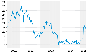 Chart ACOMO N.V. - 5 Years