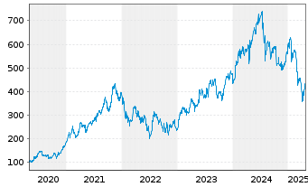 Chart ASM International N.V. - 5 Years