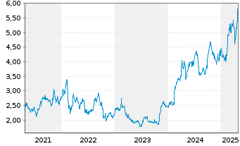 Chart Koninklijke BAM Groep N.V. - 5 Years