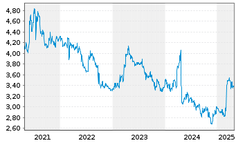 Chart CTAC N.V. - 5 Years