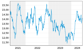 Chart SBM Offshore N.V. - 5 Years