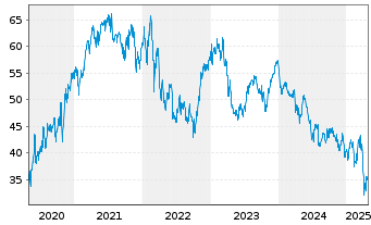 Chart Randstad N.V. - 5 années