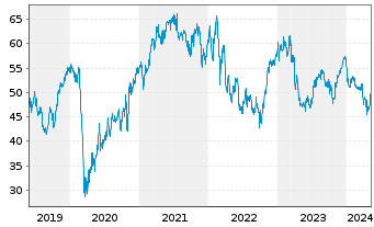 Chart Randstad N.V. - 5 années