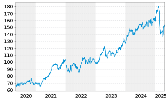 Chart Wolters Kluwer N.V. - 5 années