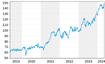 Chart Wolters Kluwer N.V. - 5 Years
