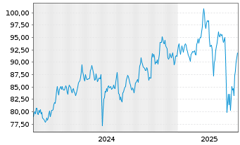 Chart AerCap Holdings N.V. - 5 Years