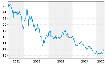 Chart Sligro Food Group N.V. - 5 Years