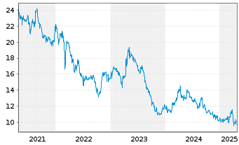 Chart Kendrion N.V. - 5 Years