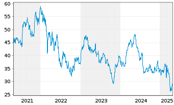 Chart Aalberts N.V. - 5 Years