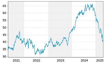 Chart Arcadis N.V. - 5 Years