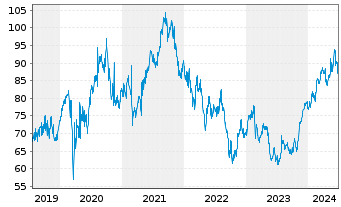 Chart Euronext N.V. - 5 Years