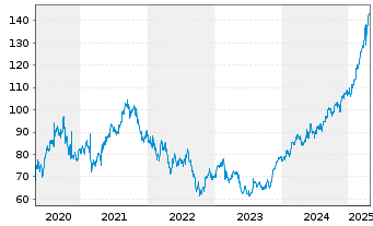 Chart Euronext N.V. - 5 Years